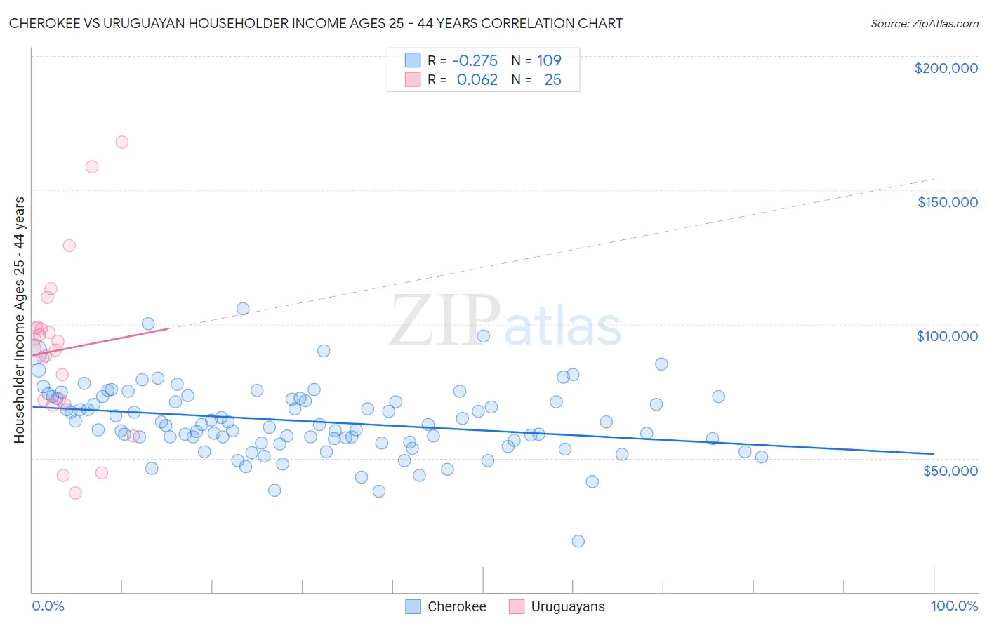 Cherokee vs Uruguayan Householder Income Ages 25 - 44 years