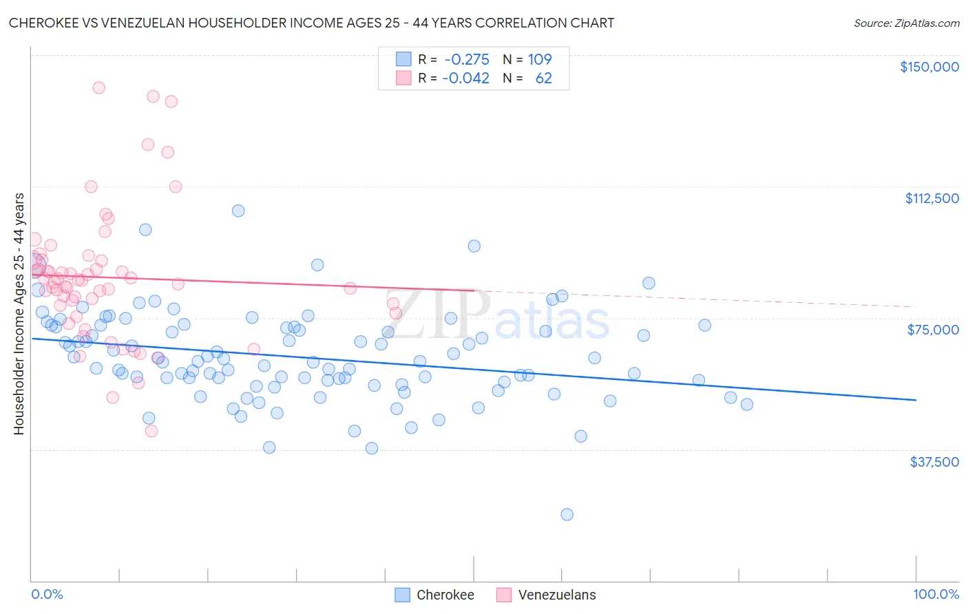 Cherokee vs Venezuelan Householder Income Ages 25 - 44 years