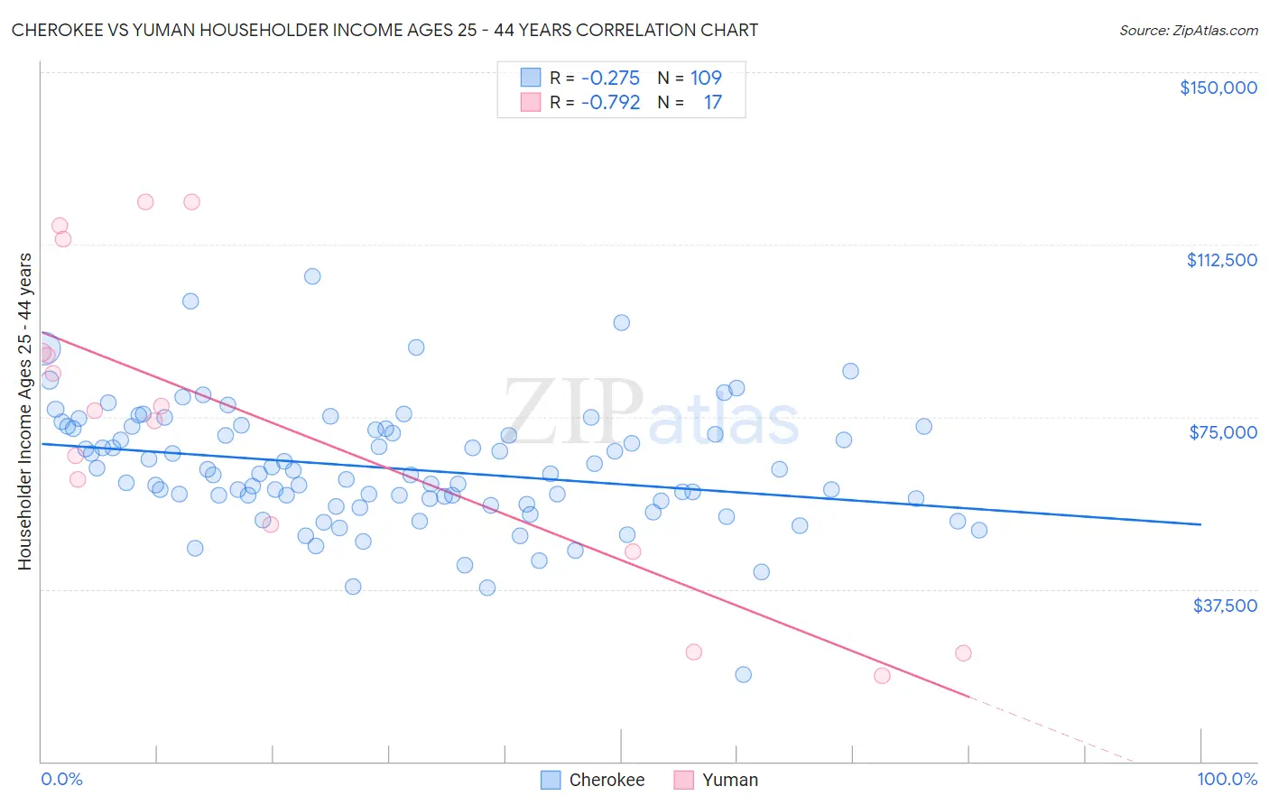 Cherokee vs Yuman Householder Income Ages 25 - 44 years