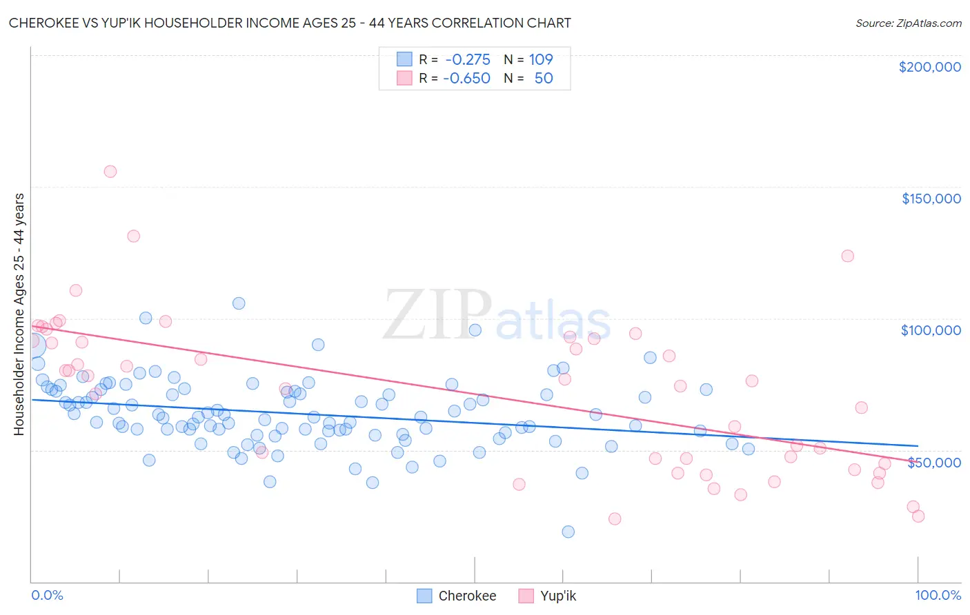 Cherokee vs Yup'ik Householder Income Ages 25 - 44 years