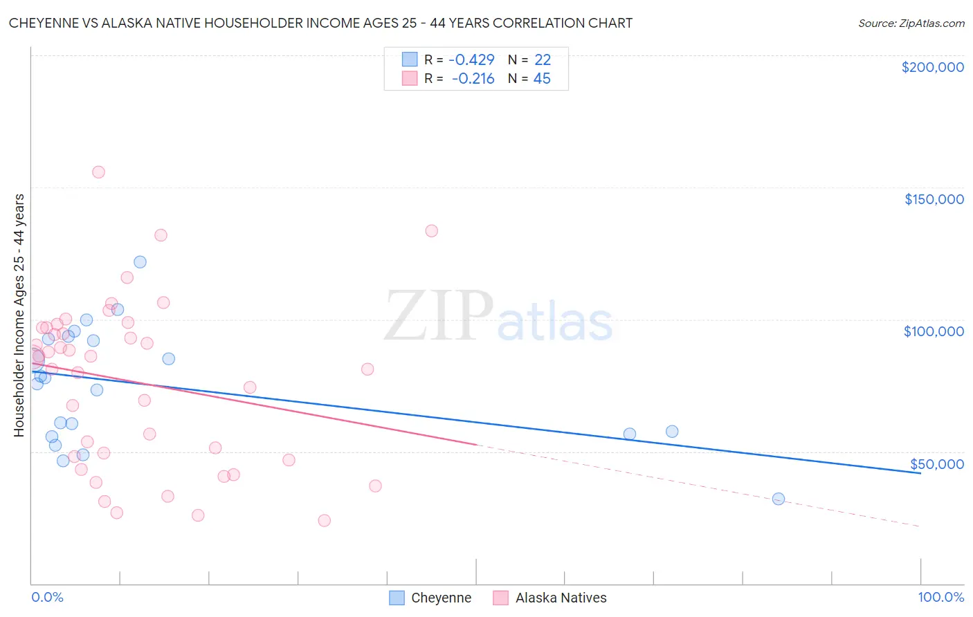 Cheyenne vs Alaska Native Householder Income Ages 25 - 44 years