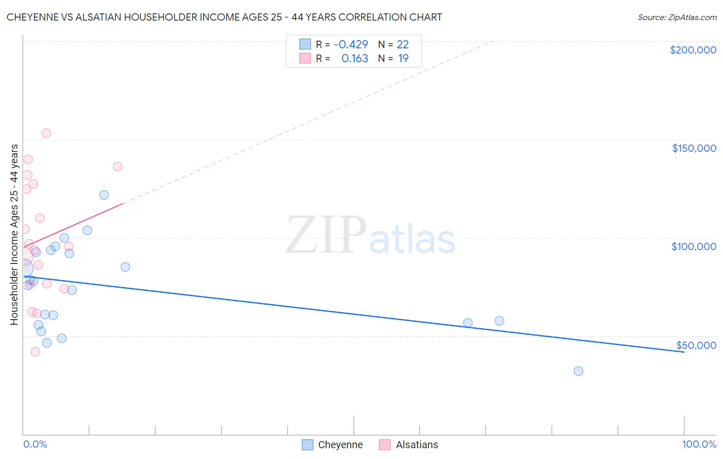 Cheyenne vs Alsatian Householder Income Ages 25 - 44 years