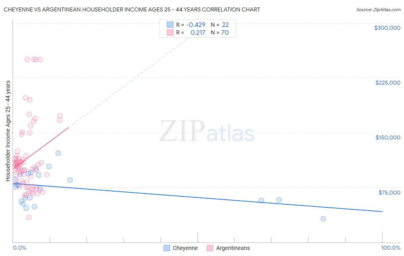 Cheyenne vs Argentinean Householder Income Ages 25 - 44 years