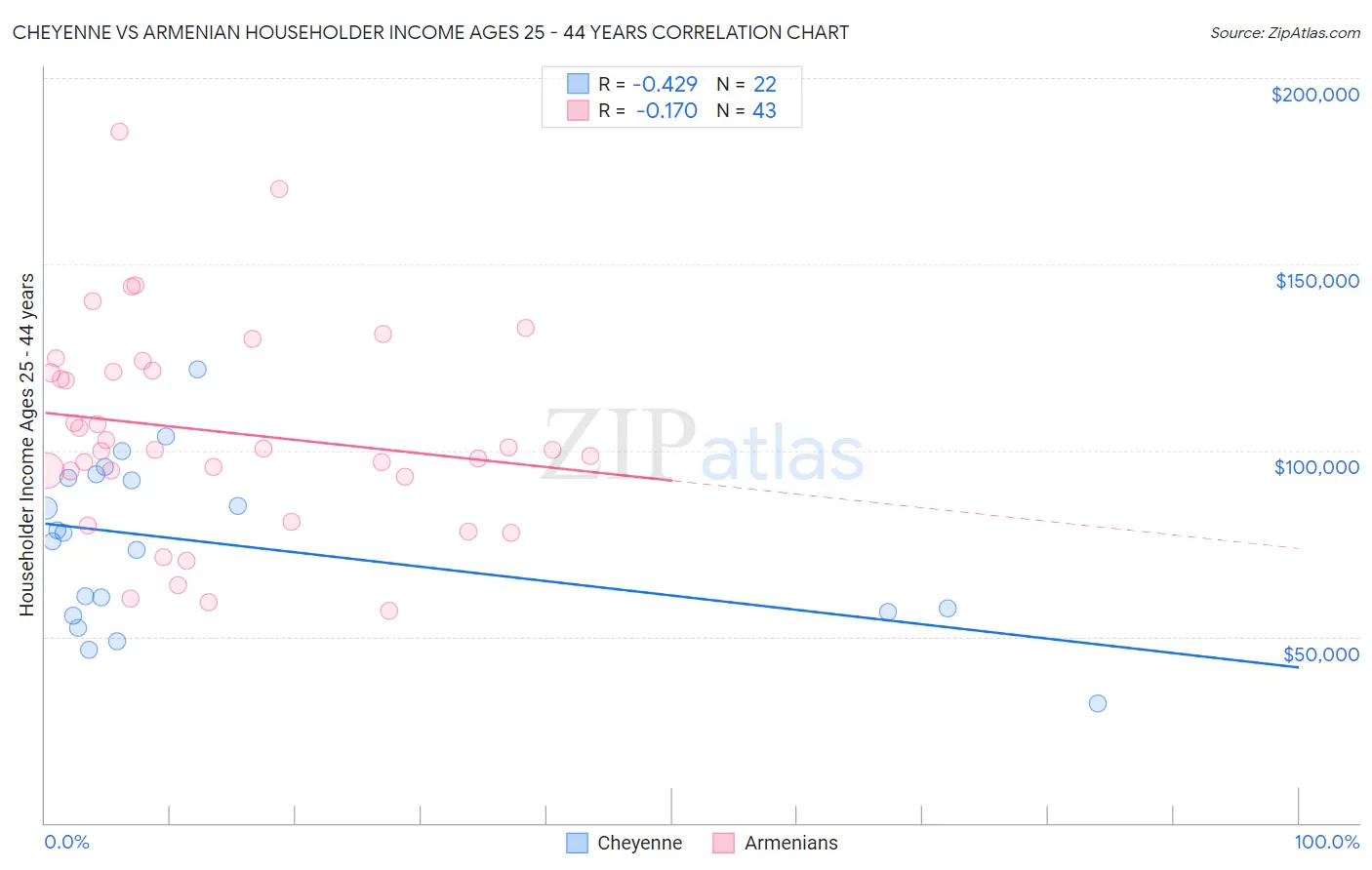 Cheyenne vs Armenian Householder Income Ages 25 - 44 years
