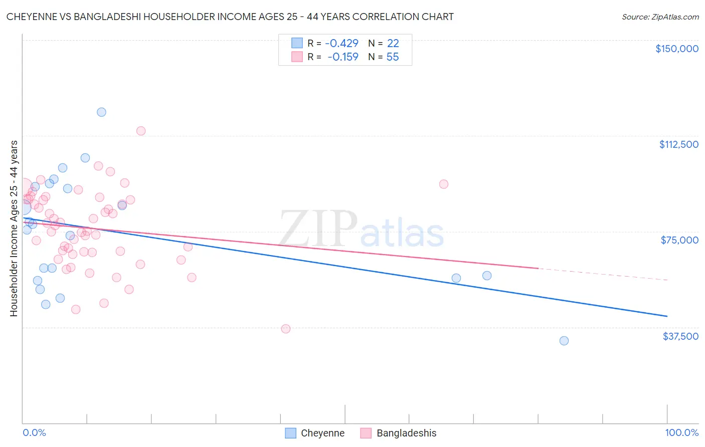 Cheyenne vs Bangladeshi Householder Income Ages 25 - 44 years