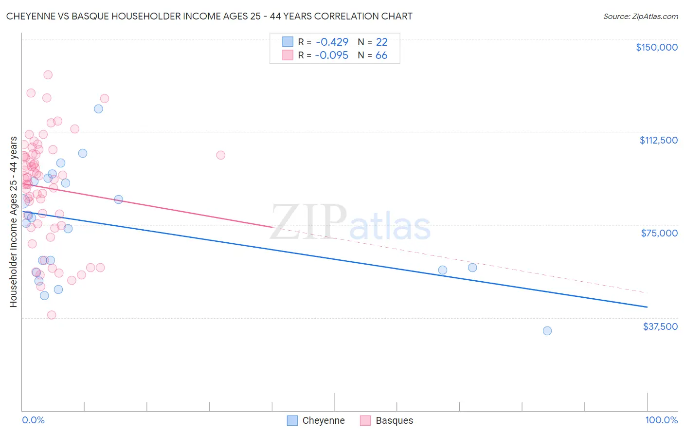 Cheyenne vs Basque Householder Income Ages 25 - 44 years