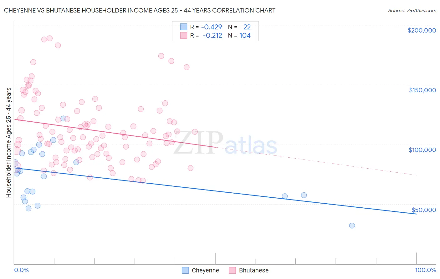 Cheyenne vs Bhutanese Householder Income Ages 25 - 44 years