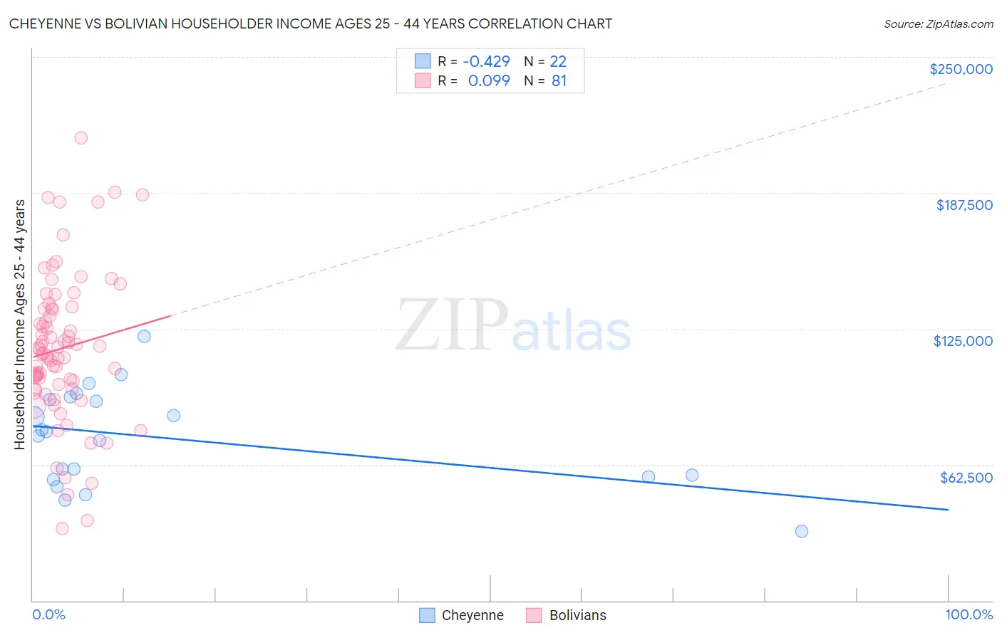 Cheyenne vs Bolivian Householder Income Ages 25 - 44 years