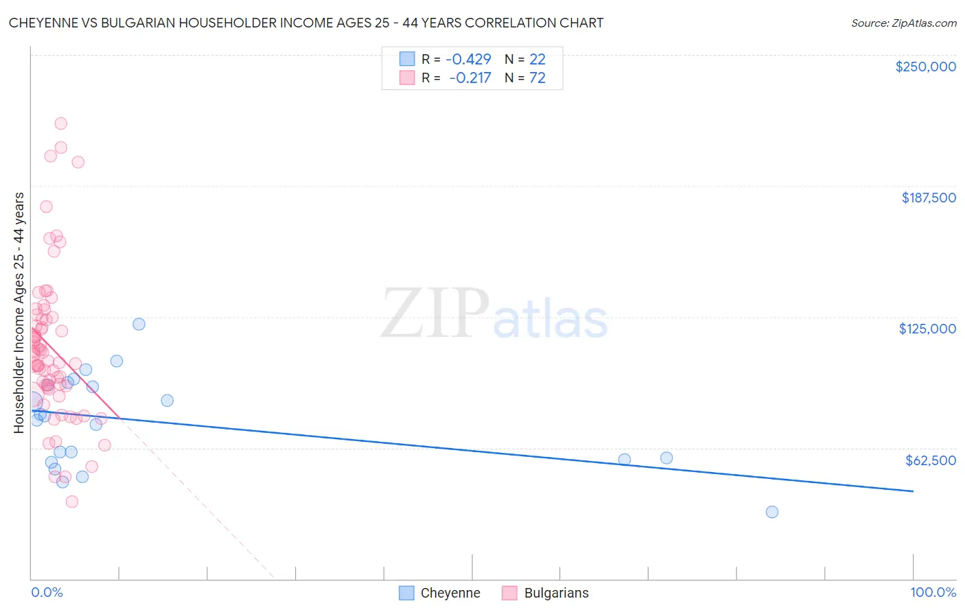 Cheyenne vs Bulgarian Householder Income Ages 25 - 44 years