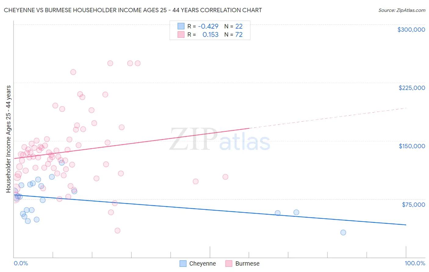 Cheyenne vs Burmese Householder Income Ages 25 - 44 years
