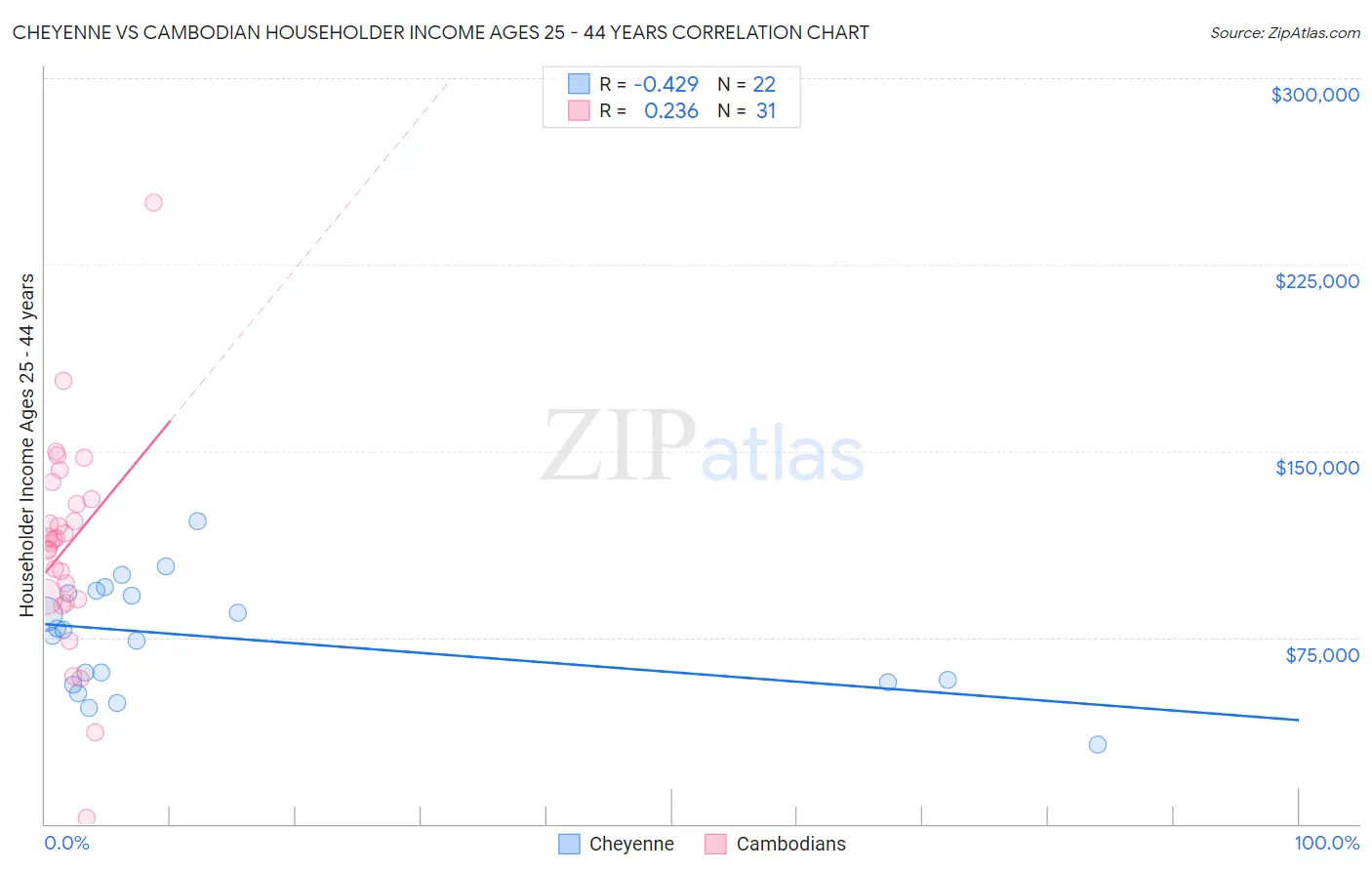Cheyenne vs Cambodian Householder Income Ages 25 - 44 years