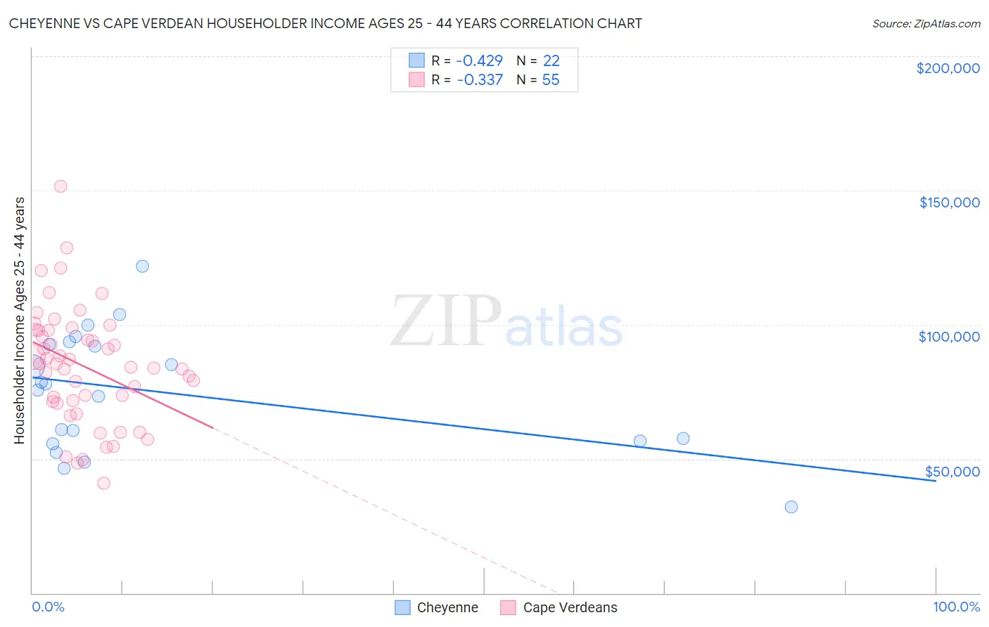 Cheyenne vs Cape Verdean Householder Income Ages 25 - 44 years