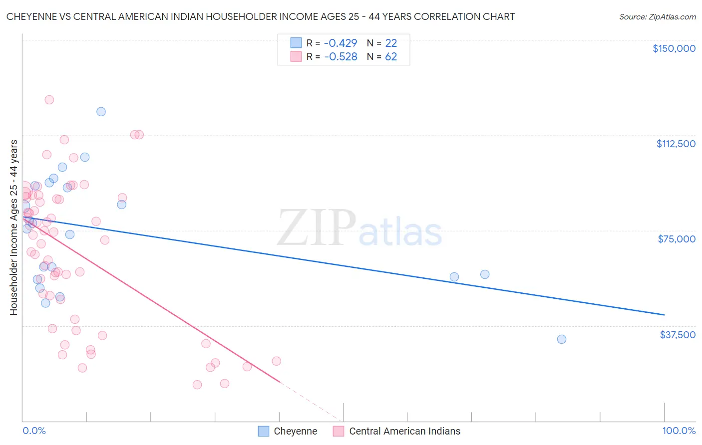 Cheyenne vs Central American Indian Householder Income Ages 25 - 44 years
