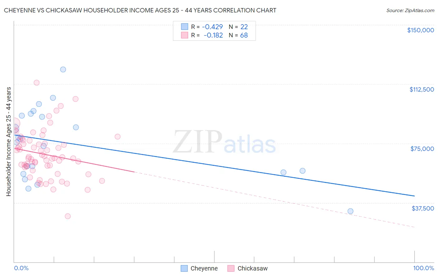 Cheyenne vs Chickasaw Householder Income Ages 25 - 44 years