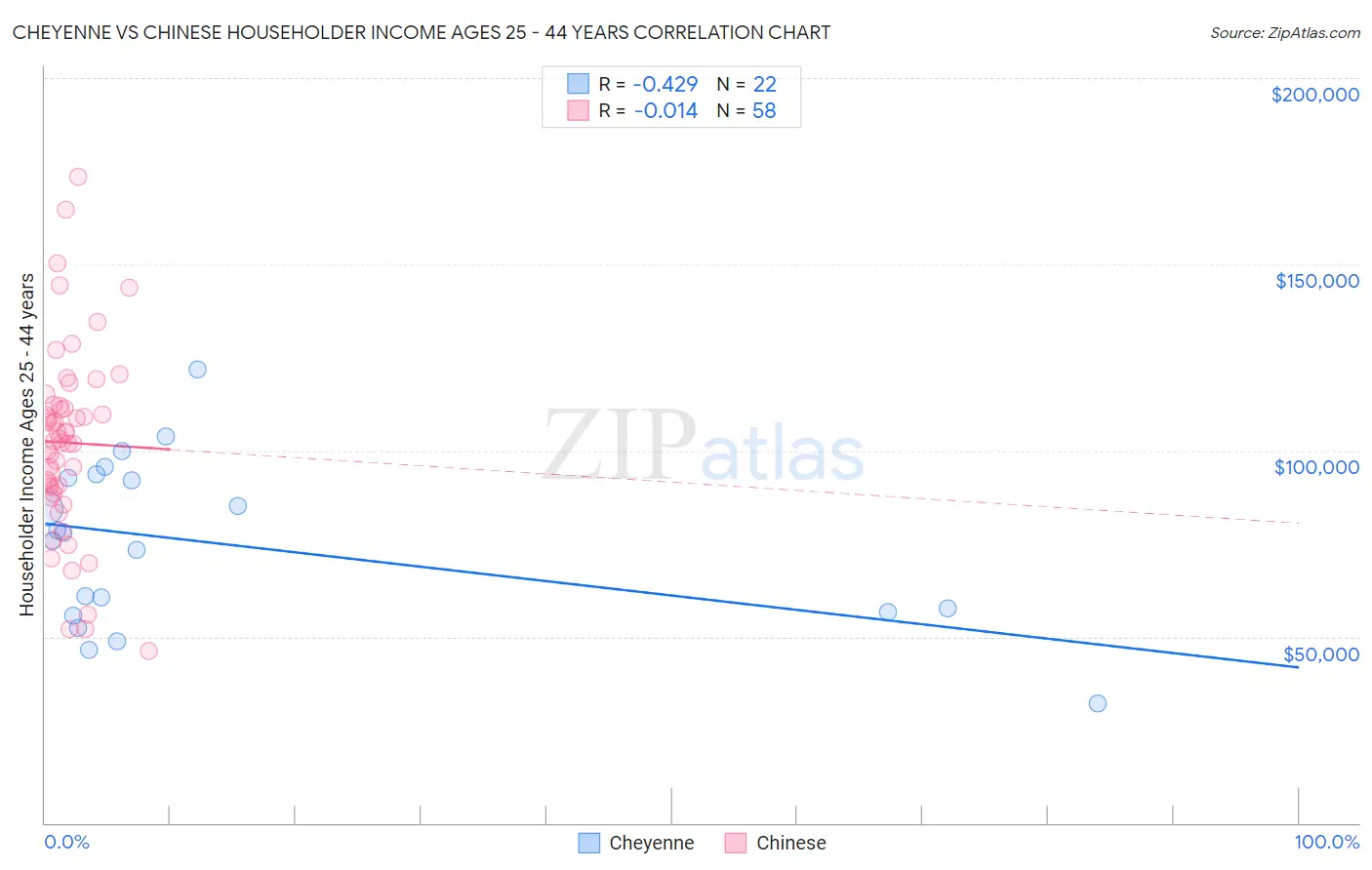 Cheyenne vs Chinese Householder Income Ages 25 - 44 years