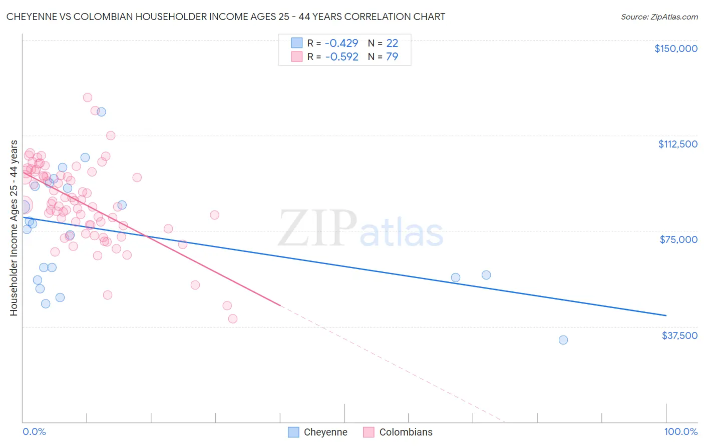 Cheyenne vs Colombian Householder Income Ages 25 - 44 years