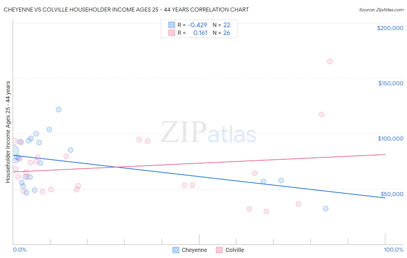 Cheyenne vs Colville Householder Income Ages 25 - 44 years