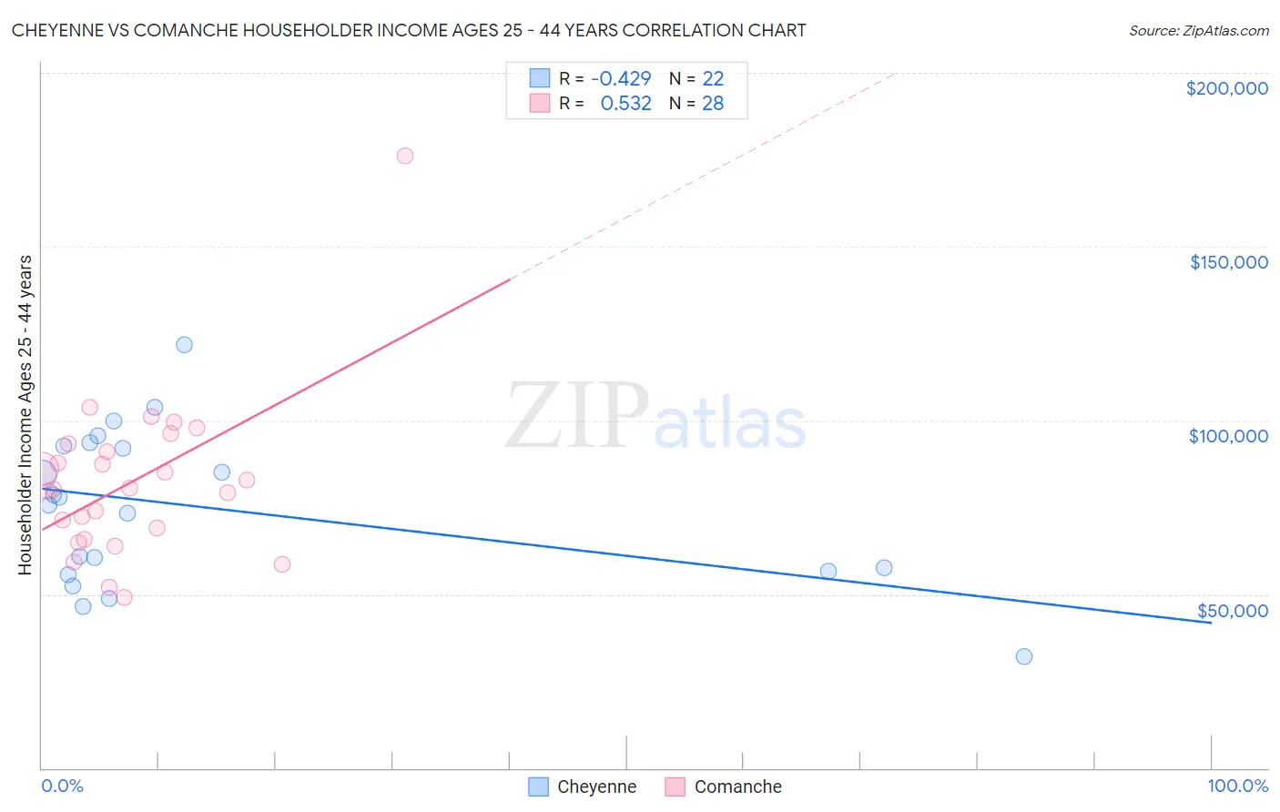 Cheyenne vs Comanche Householder Income Ages 25 - 44 years