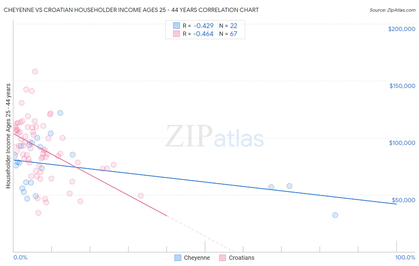 Cheyenne vs Croatian Householder Income Ages 25 - 44 years