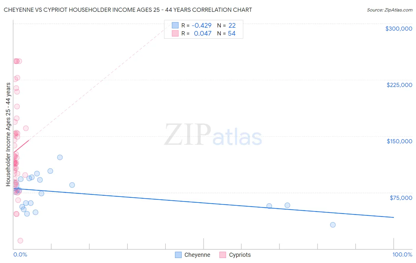 Cheyenne vs Cypriot Householder Income Ages 25 - 44 years