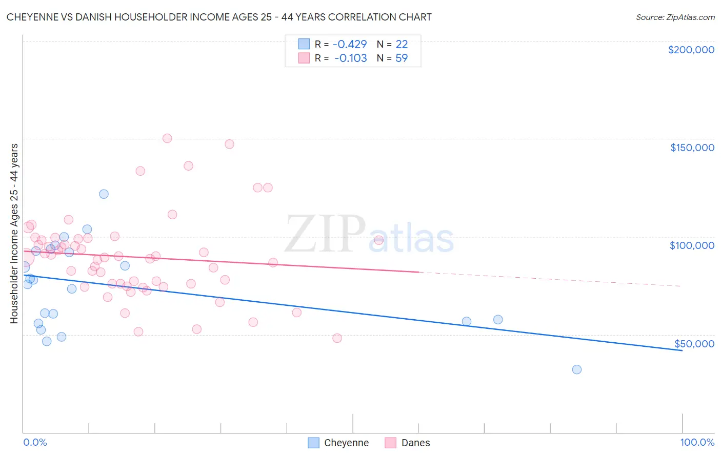 Cheyenne vs Danish Householder Income Ages 25 - 44 years