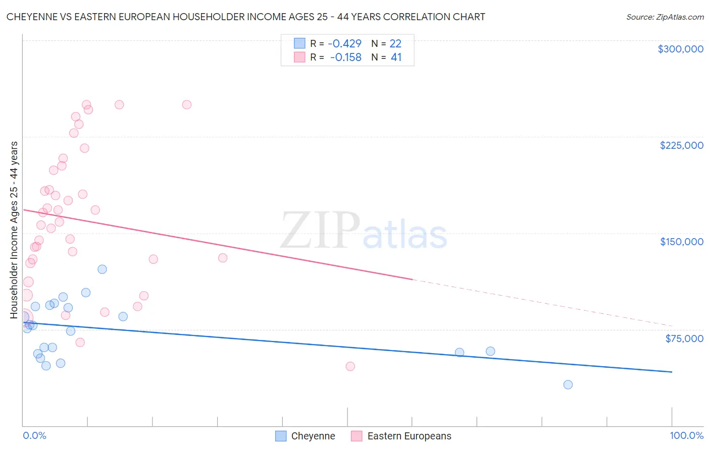 Cheyenne vs Eastern European Householder Income Ages 25 - 44 years