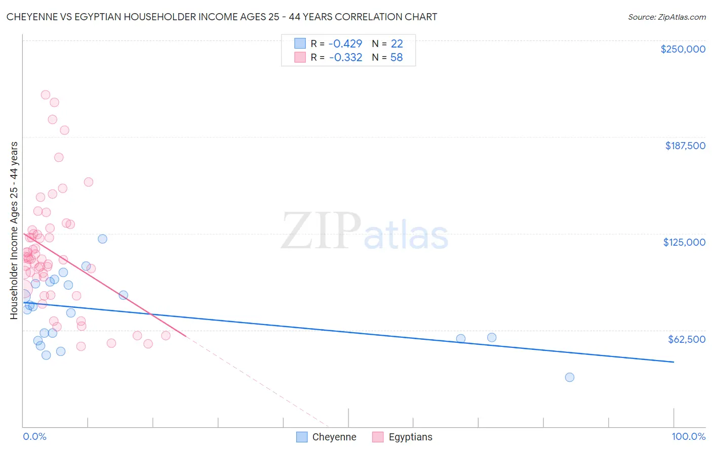 Cheyenne vs Egyptian Householder Income Ages 25 - 44 years