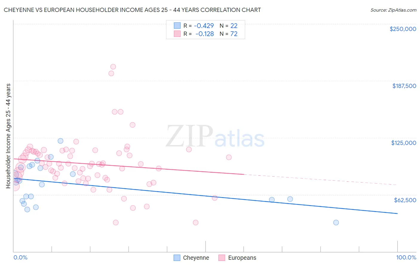 Cheyenne vs European Householder Income Ages 25 - 44 years