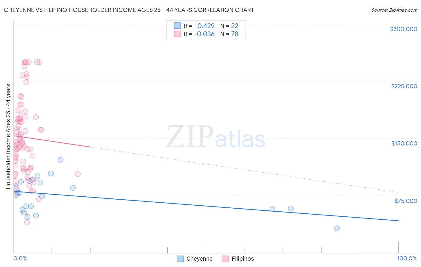 Cheyenne vs Filipino Householder Income Ages 25 - 44 years