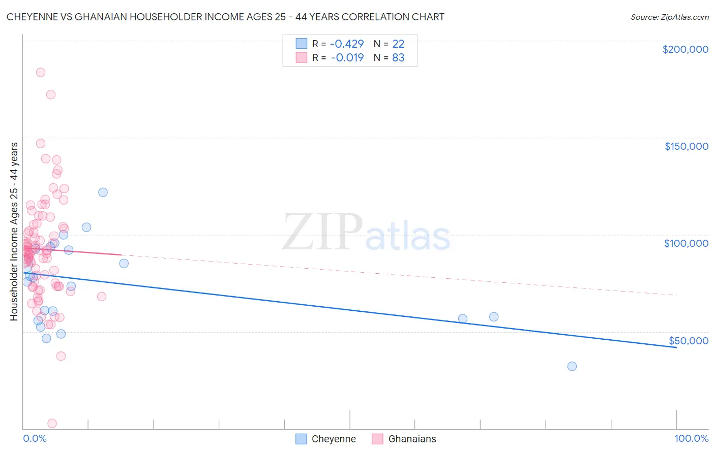 Cheyenne vs Ghanaian Householder Income Ages 25 - 44 years