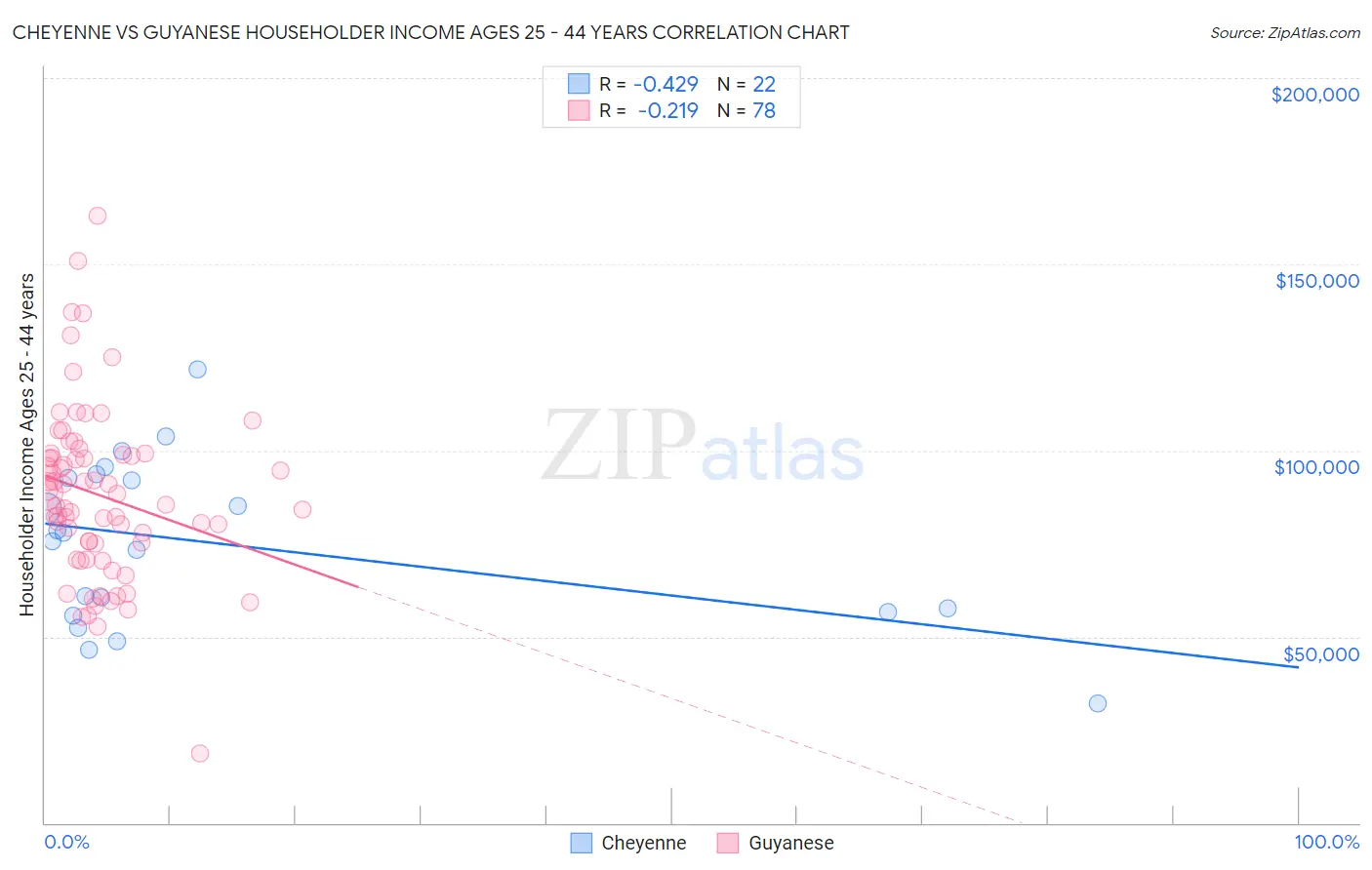 Cheyenne vs Guyanese Householder Income Ages 25 - 44 years