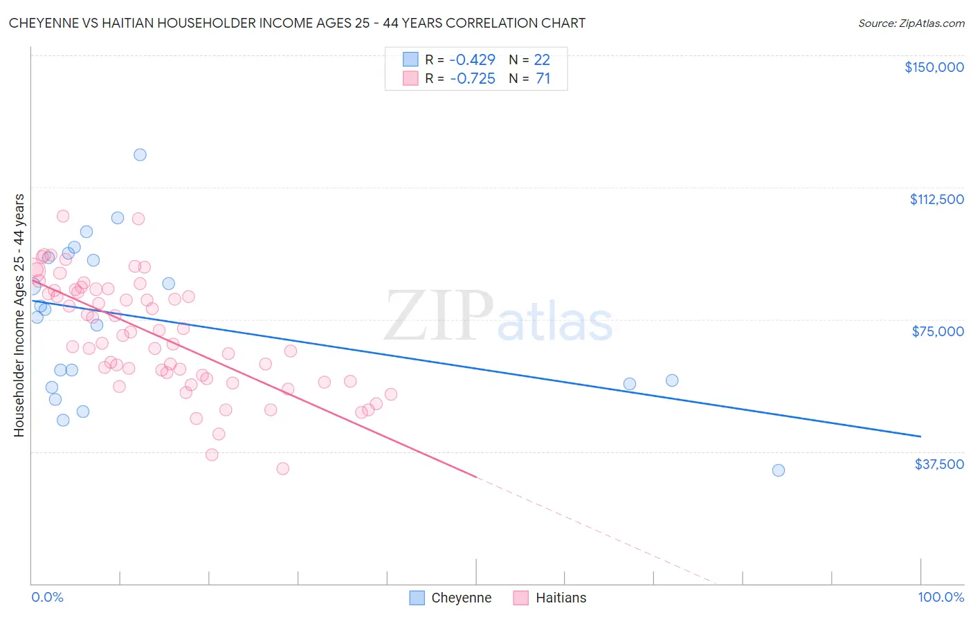 Cheyenne vs Haitian Householder Income Ages 25 - 44 years