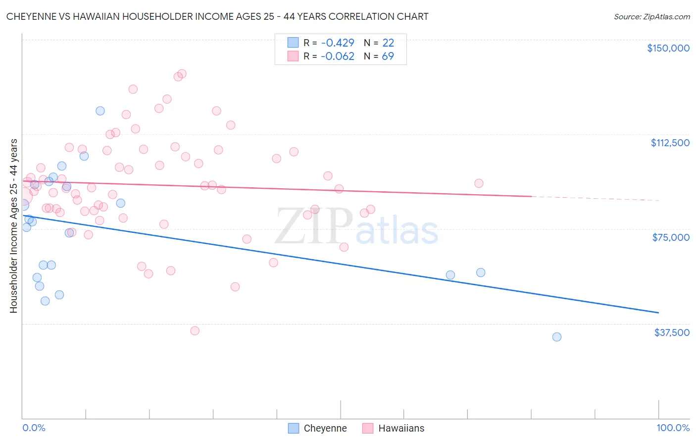 Cheyenne vs Hawaiian Householder Income Ages 25 - 44 years