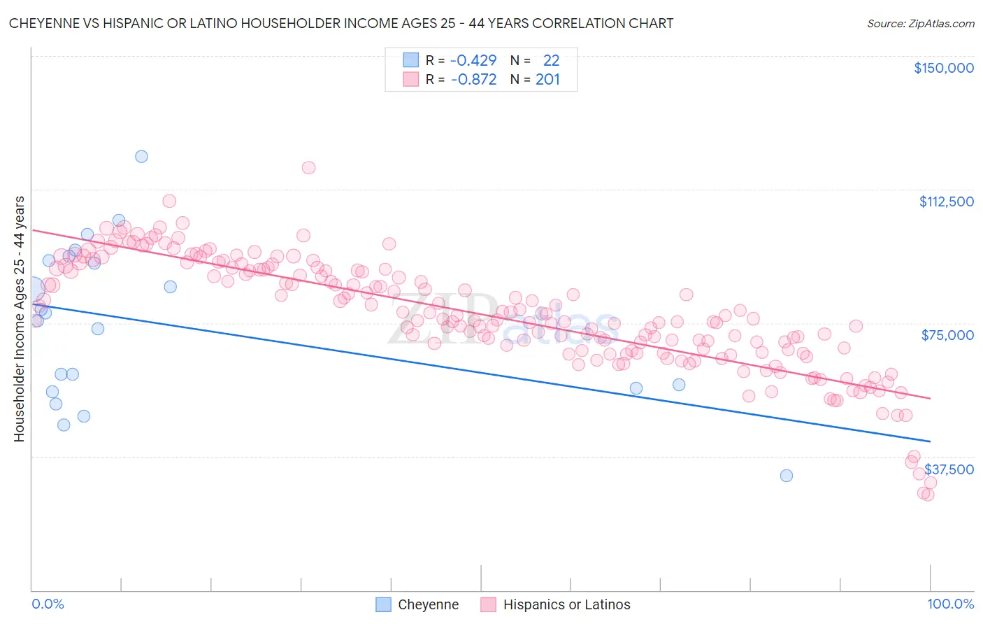 Cheyenne vs Hispanic or Latino Householder Income Ages 25 - 44 years