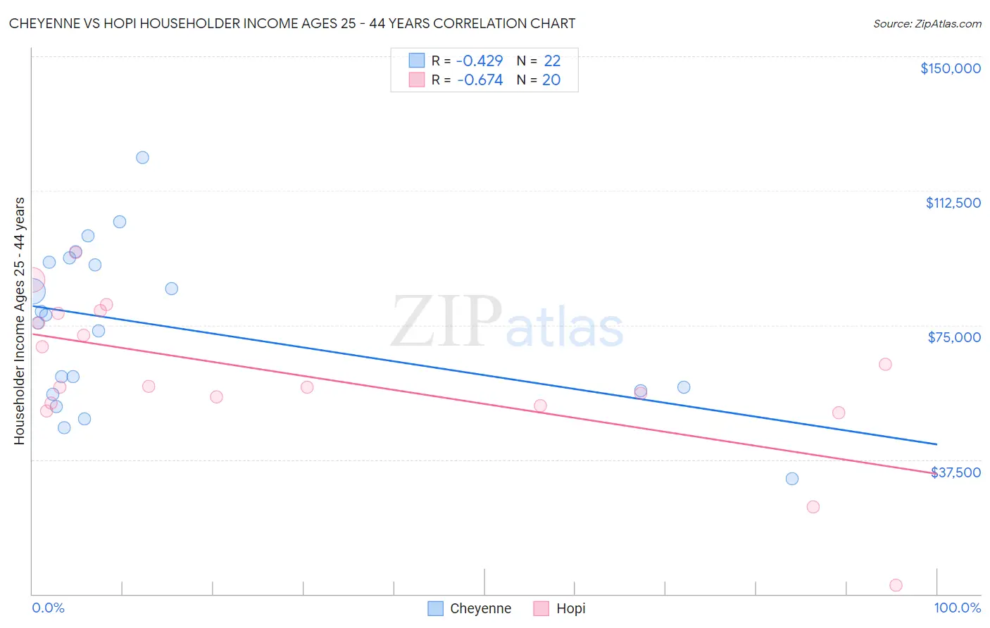 Cheyenne vs Hopi Householder Income Ages 25 - 44 years