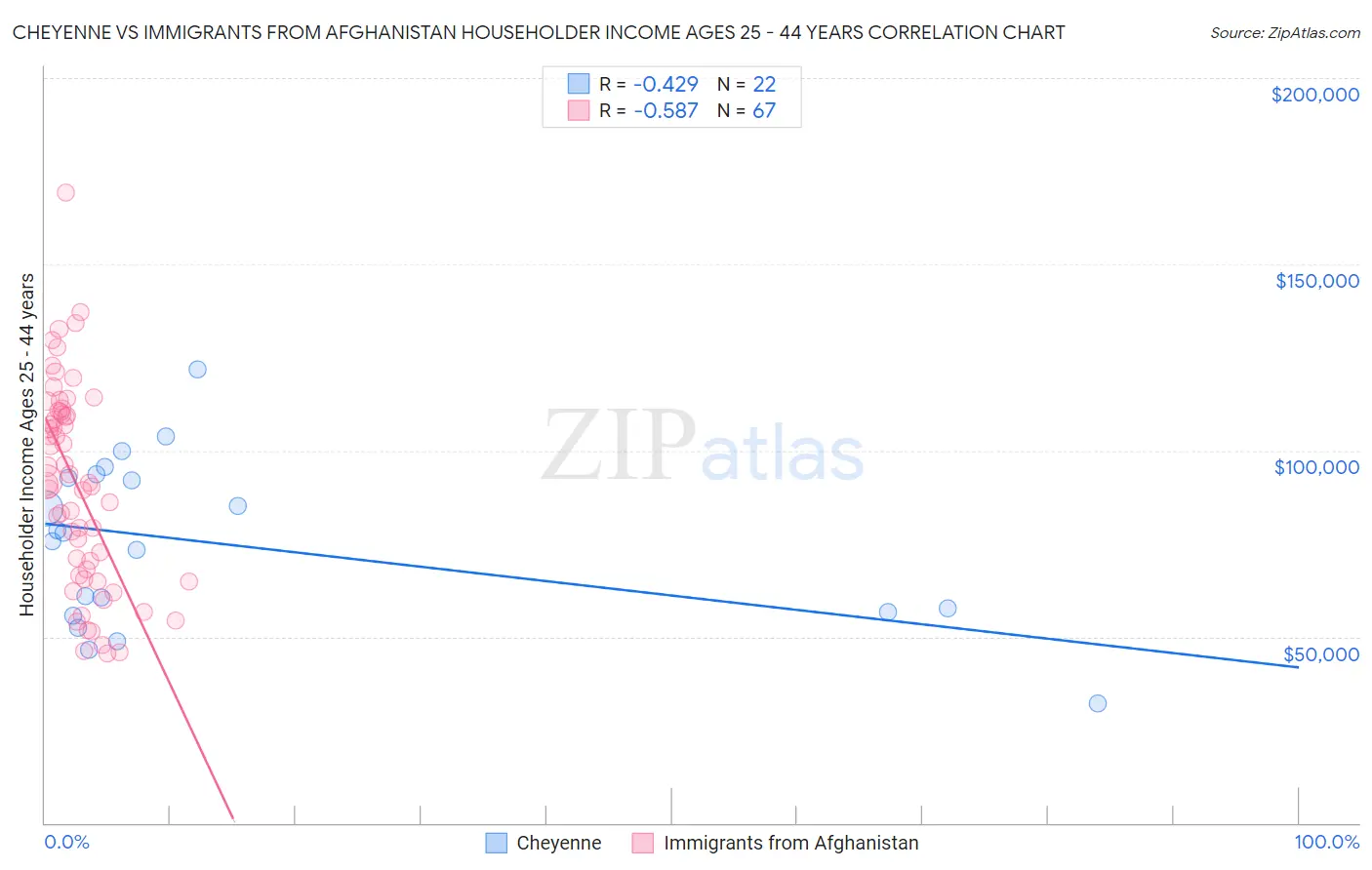 Cheyenne vs Immigrants from Afghanistan Householder Income Ages 25 - 44 years