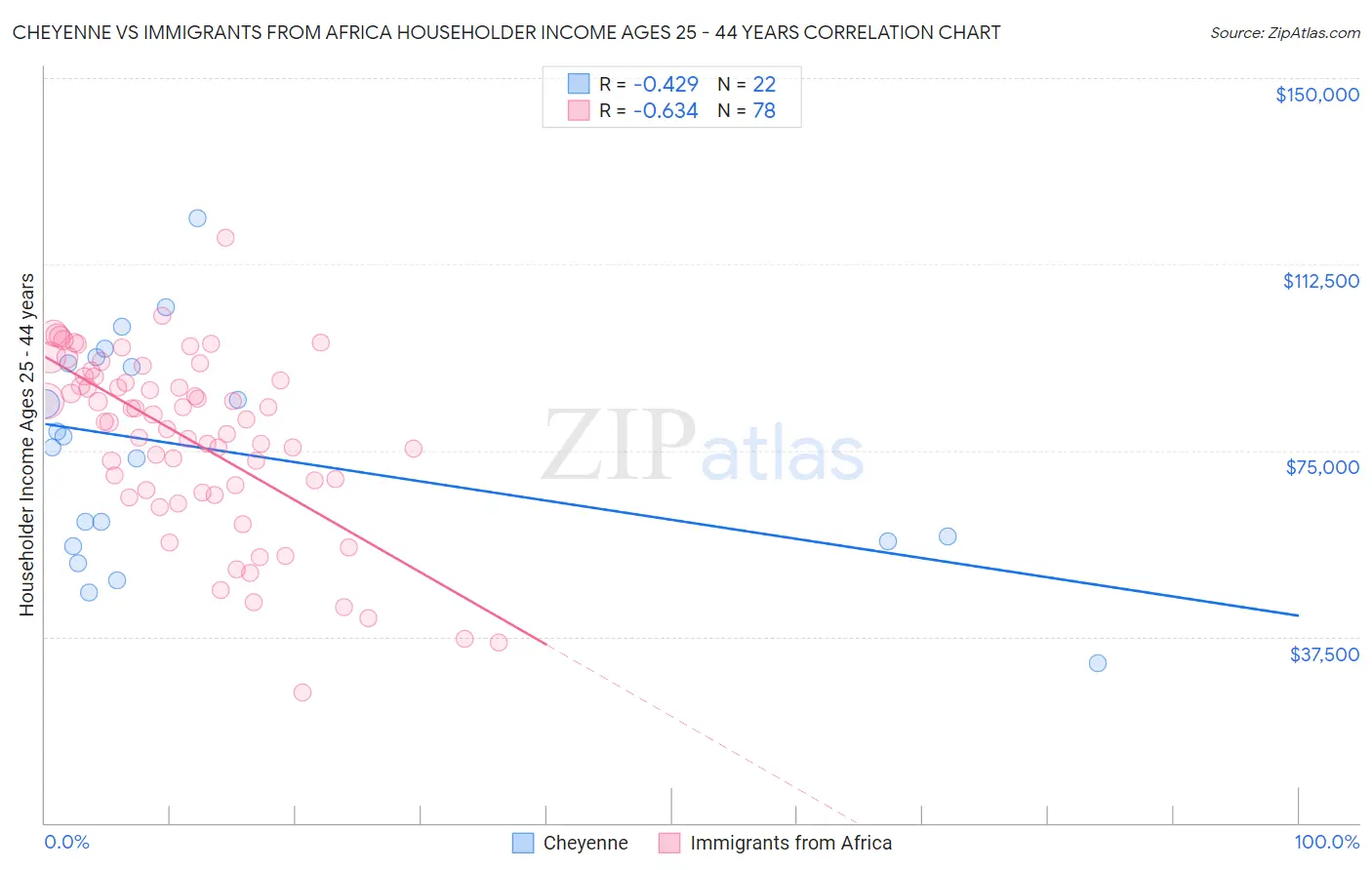 Cheyenne vs Immigrants from Africa Householder Income Ages 25 - 44 years