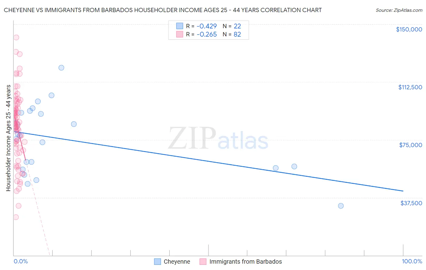 Cheyenne vs Immigrants from Barbados Householder Income Ages 25 - 44 years