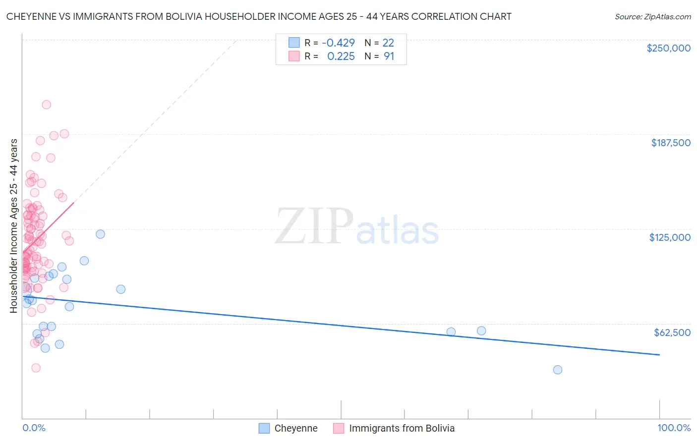 Cheyenne vs Immigrants from Bolivia Householder Income Ages 25 - 44 years