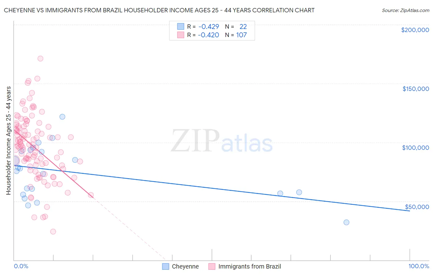 Cheyenne vs Immigrants from Brazil Householder Income Ages 25 - 44 years