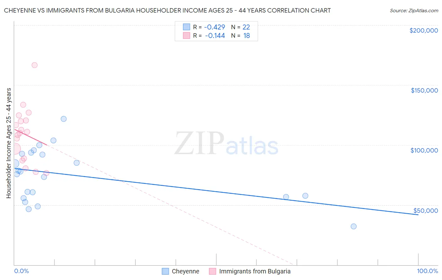 Cheyenne vs Immigrants from Bulgaria Householder Income Ages 25 - 44 years