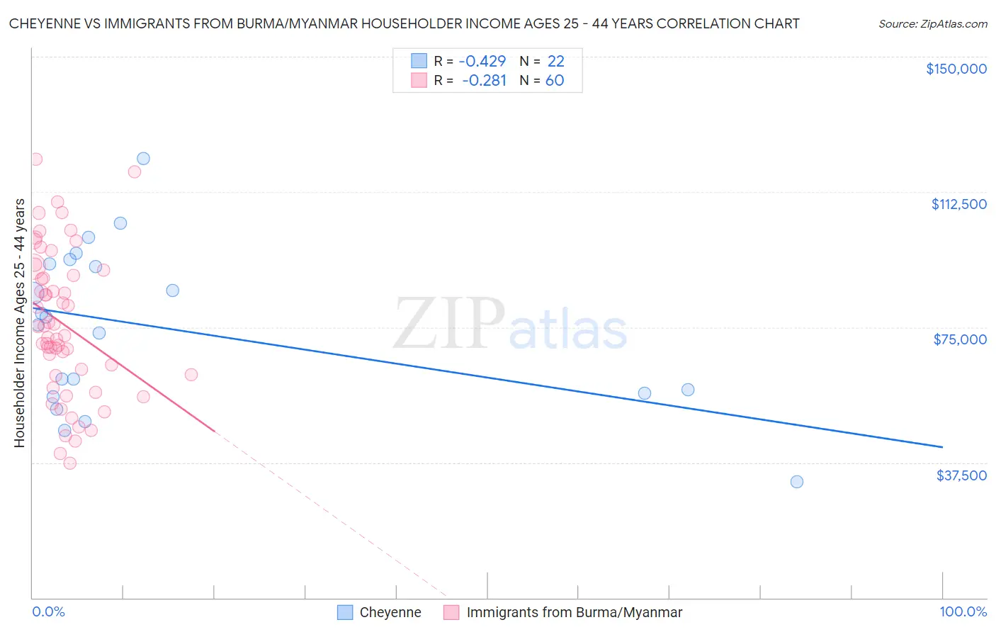 Cheyenne vs Immigrants from Burma/Myanmar Householder Income Ages 25 - 44 years