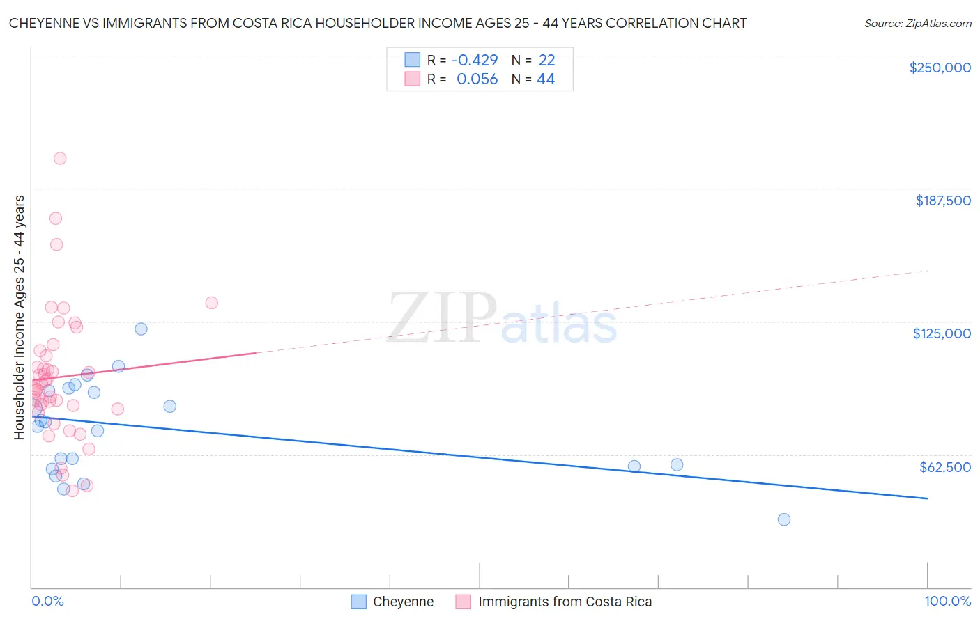 Cheyenne vs Immigrants from Costa Rica Householder Income Ages 25 - 44 years