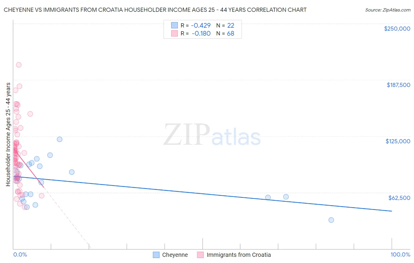 Cheyenne vs Immigrants from Croatia Householder Income Ages 25 - 44 years
