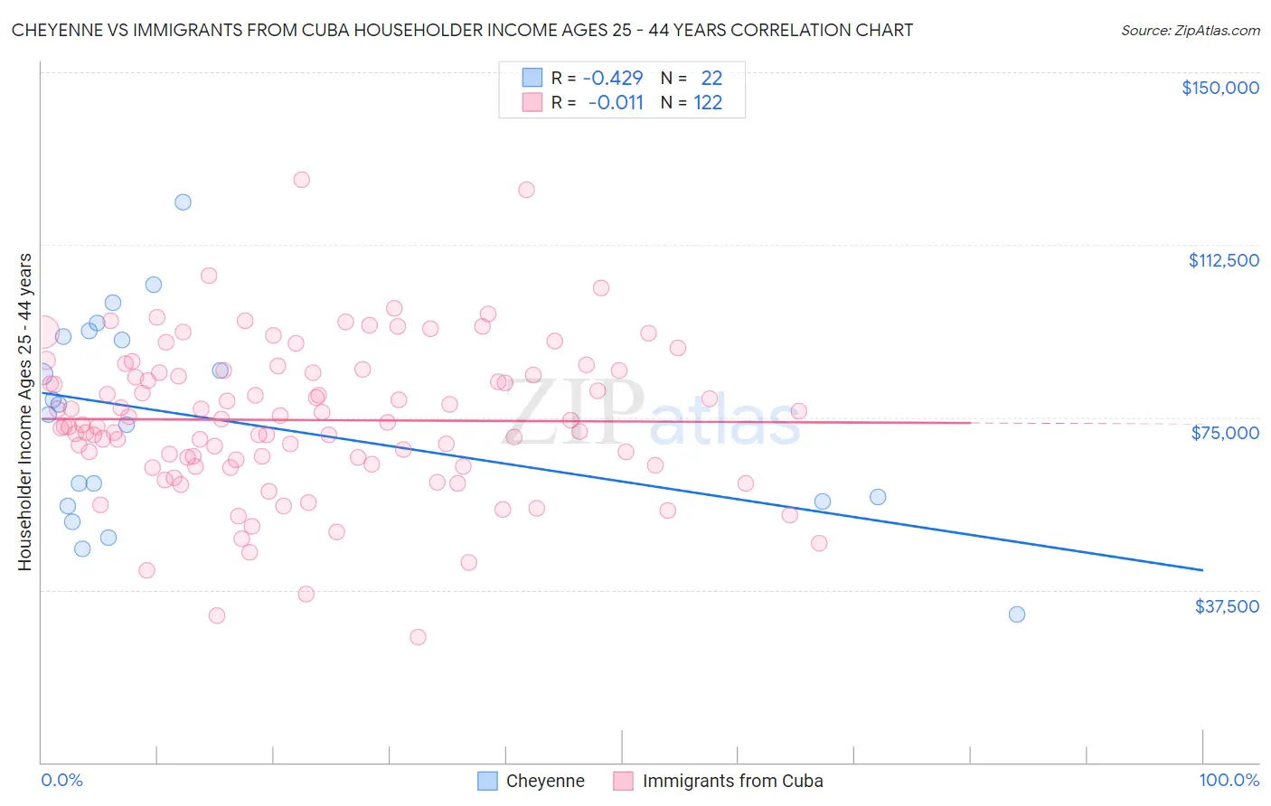 Cheyenne vs Immigrants from Cuba Householder Income Ages 25 - 44 years