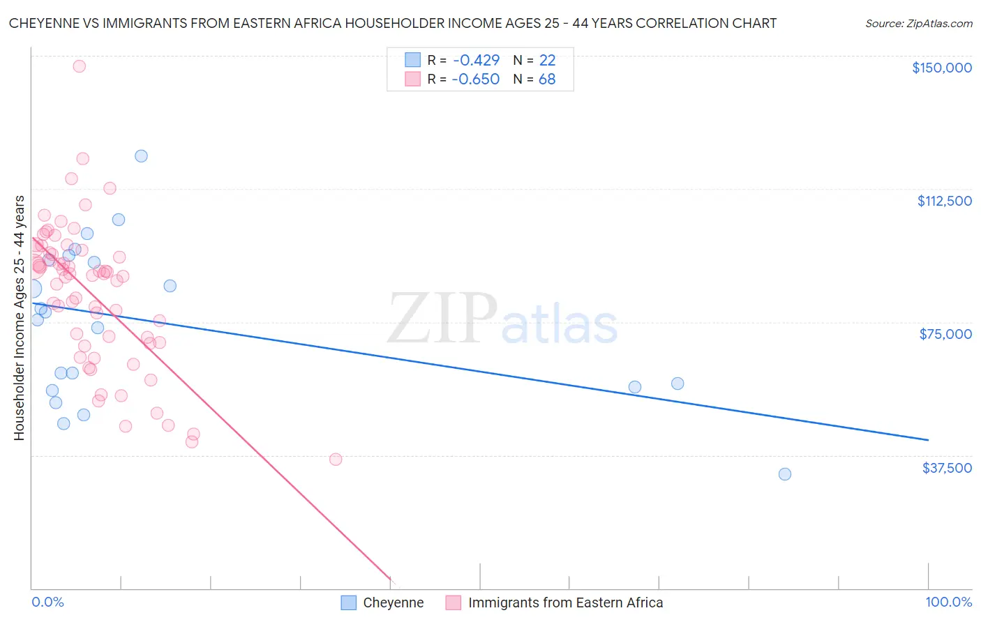 Cheyenne vs Immigrants from Eastern Africa Householder Income Ages 25 - 44 years