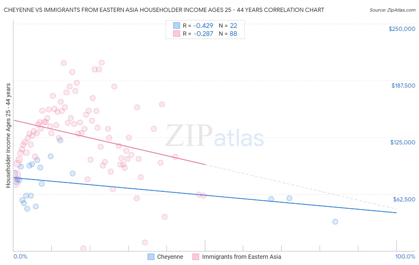 Cheyenne vs Immigrants from Eastern Asia Householder Income Ages 25 - 44 years