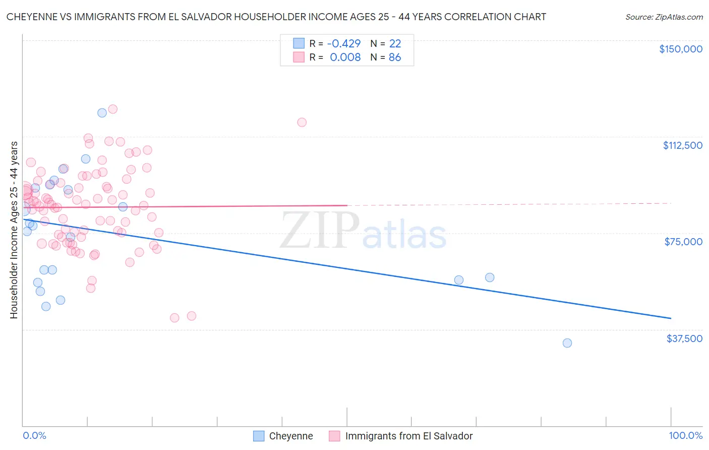 Cheyenne vs Immigrants from El Salvador Householder Income Ages 25 - 44 years