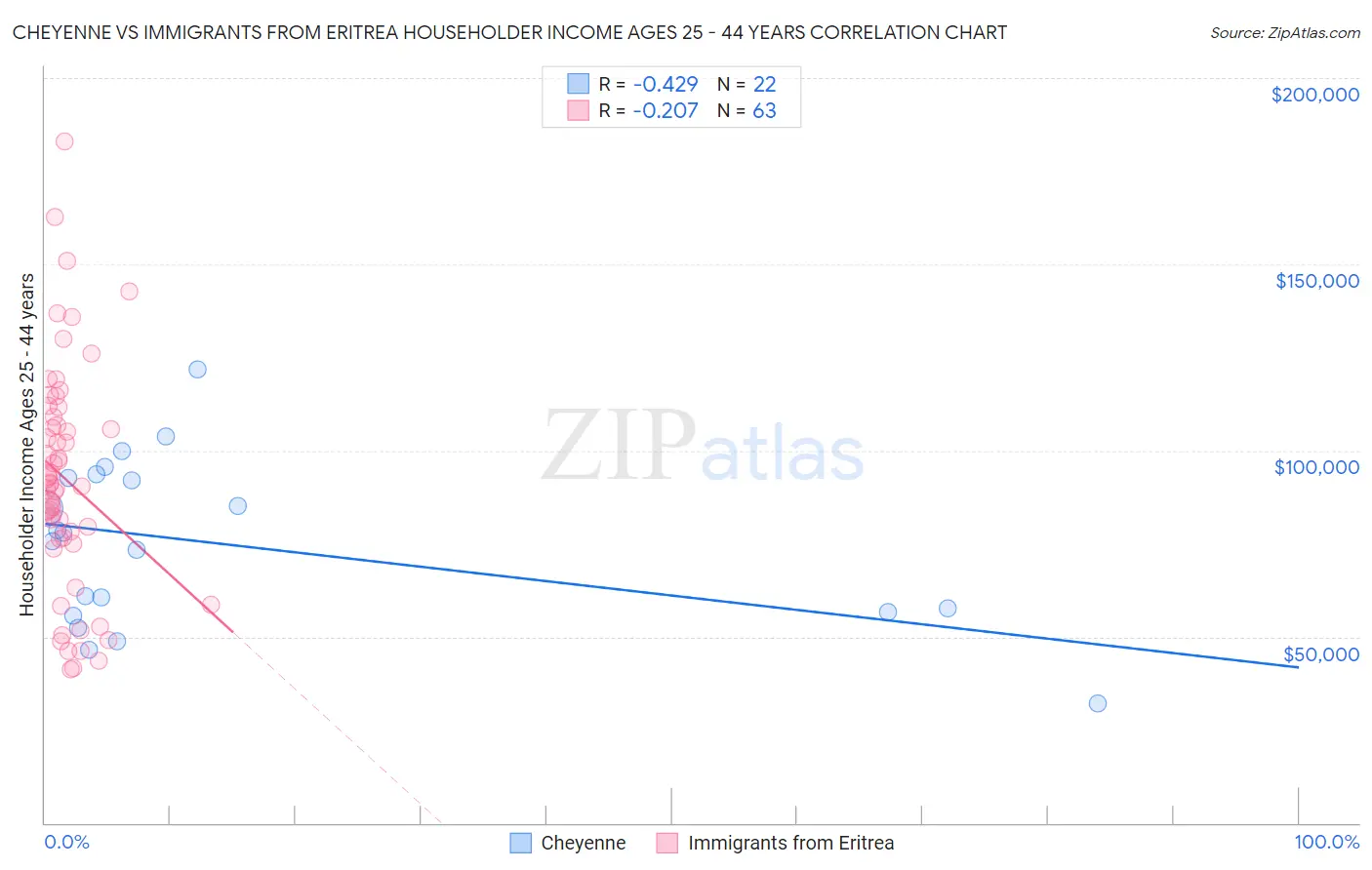Cheyenne vs Immigrants from Eritrea Householder Income Ages 25 - 44 years