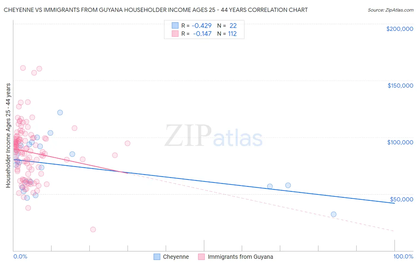 Cheyenne vs Immigrants from Guyana Householder Income Ages 25 - 44 years